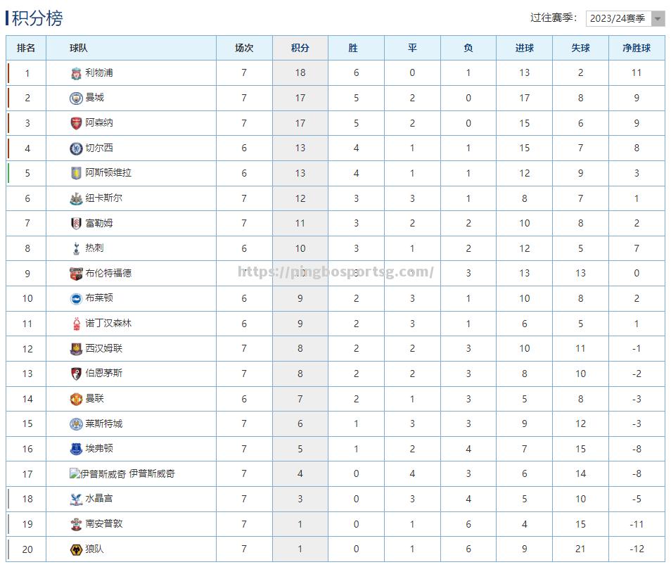 利物浦未能赢球仍然领跑英超积分榜